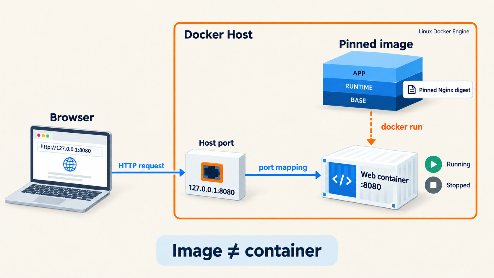 A pinned image creates a distinct web container. Browser traffic enters the Docker host through 127.0.0.1:8080, then reaches container port 8080. Stopping or removing that container does not remove its source image.
