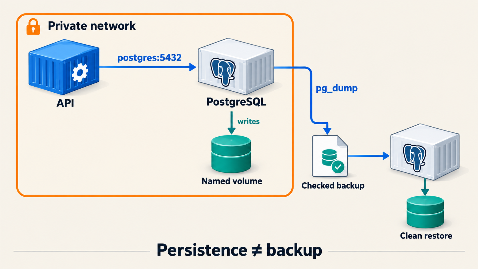 API calls PostgreSQL at postgres:5432 on a private network. Database files live in a named volume. A separate pg_dump backup is checked and restored into a clean, separate destination; persistence alone is not a backup.