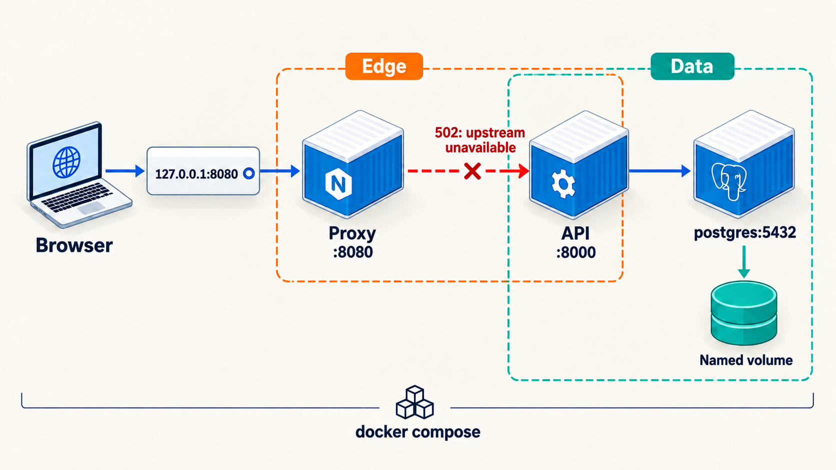 Only the proxy is published on host loopback. Proxy and API share the edge network; API and PostgreSQL share the data network. A failed proxy-to-API connection is highlighted as a possible 502 upstream failure, distinct from database readiness failure.