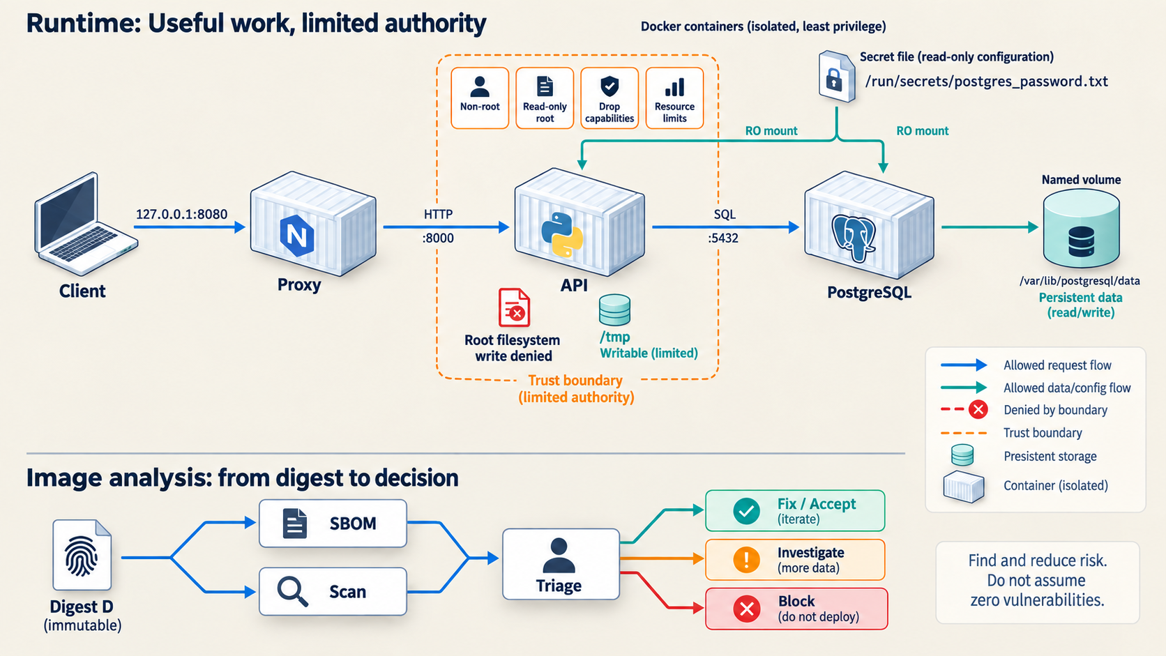The same application receives service-specific privilege limits while required temporary and database writes remain possible. A protected secret file is separate from the image. SBOM and scan results are tied to digest D and require human triage.