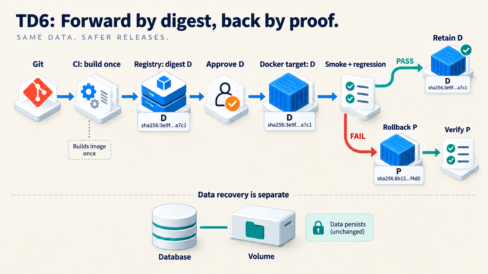 CI builds once and publishes digest D. A human approves that digest; the target pulls and tests it. Passing tests retain D. Failure restores and verifies previous known-good digest P. Application rollback does not rewind database data.
